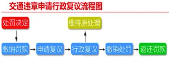 12123网上违章申诉流程