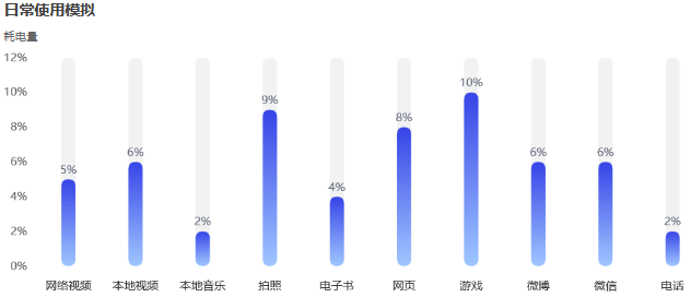 vivoz3续航深度评测