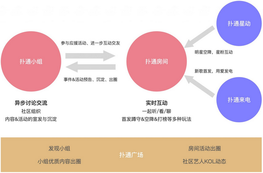 QQ音乐扑通社区