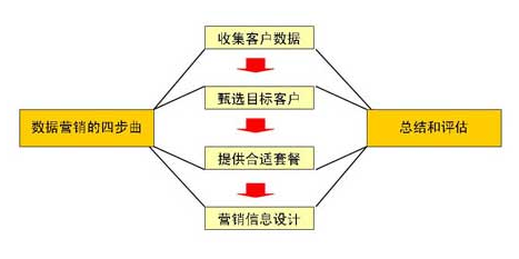 数据库营销