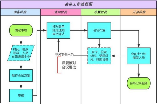 会务工作流程