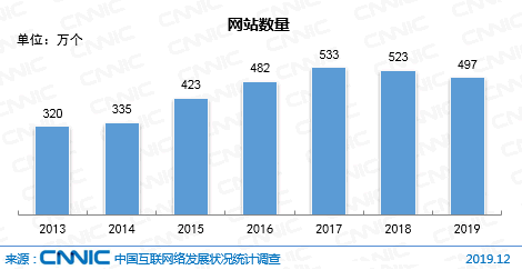 网站数量下降原因