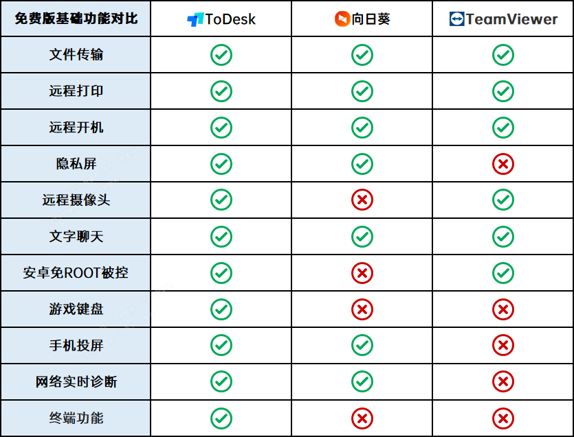 手机远程控制电脑软件对比